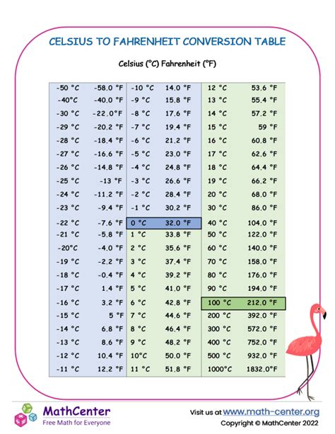 36.5 celsius to fahrenheit|Celsius to Fahrenheit Conversion .